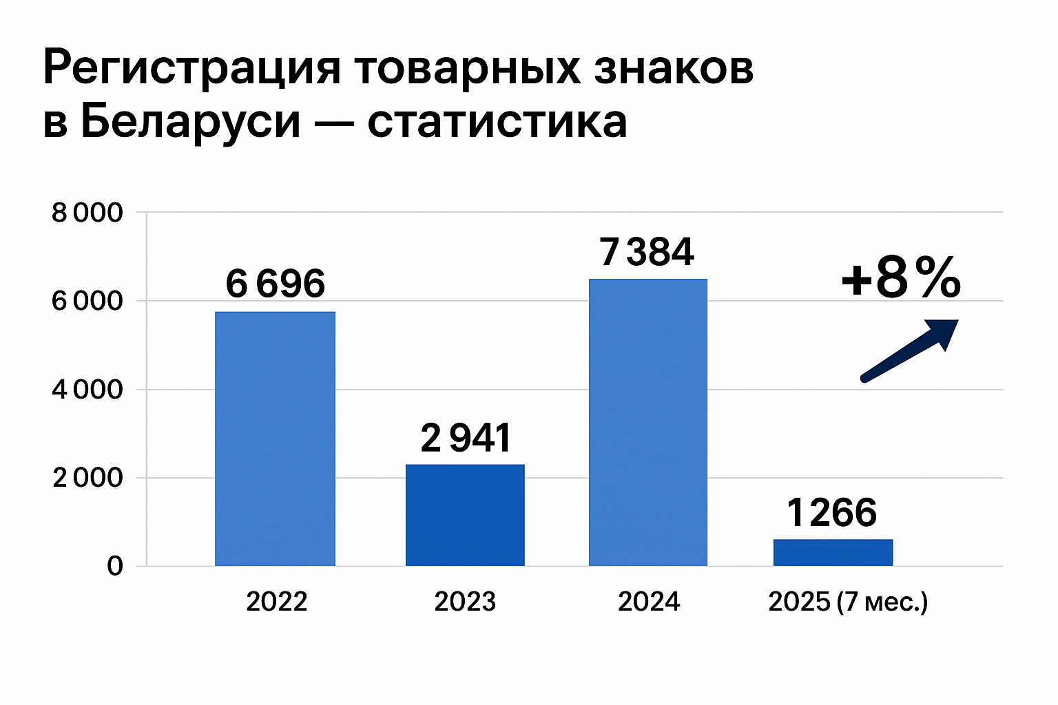 Товарный знак Apple - статистика регистрации товарных знаков в Беларуси